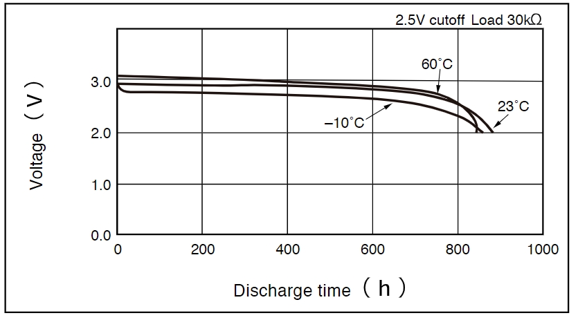 Discharge Characteristics on Temperature